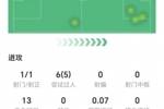 多库半场数据：1射1正，6次过人5次成功，2次关键传球，获评7.9分