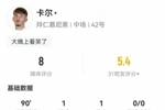18岁卡尔数据：6射1正传射建功，2次关键传球，2解围2抢断，评分8