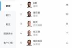 本赛季英超助攻榜：B费18次距纪录仅差2次，谢尔基10次、鲍文8次
